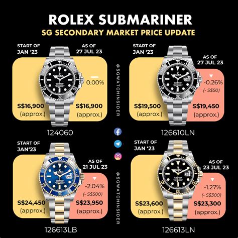 best price on new rolex submariner watches|rolex submariner price chart.